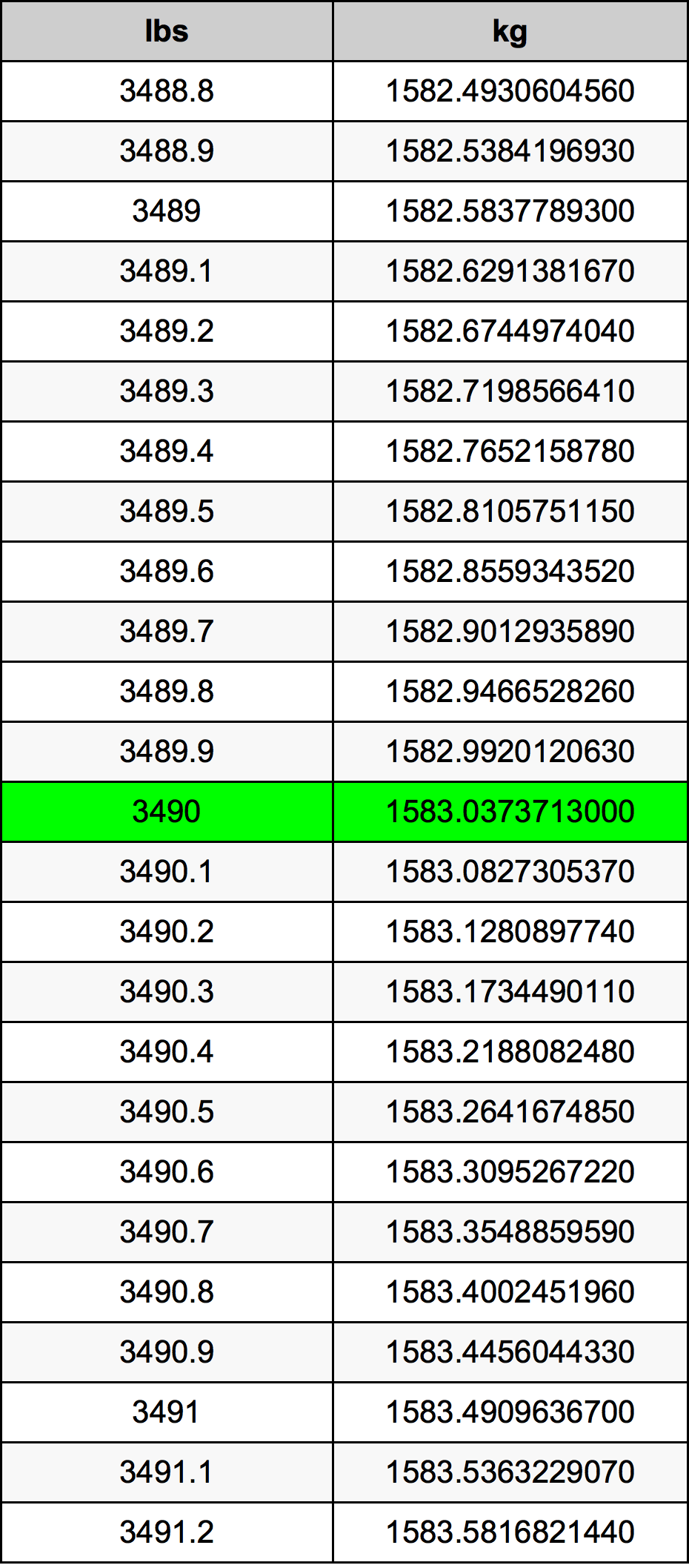 3490 Pon konversi tabel