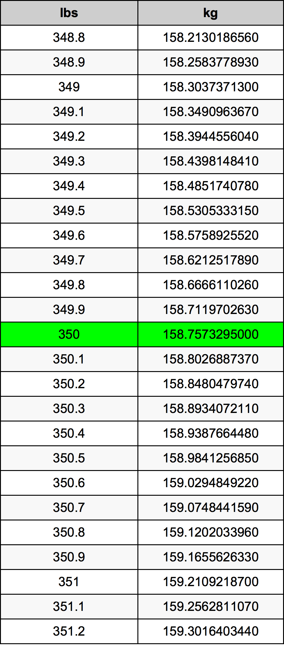 350 Pon konversi tabel