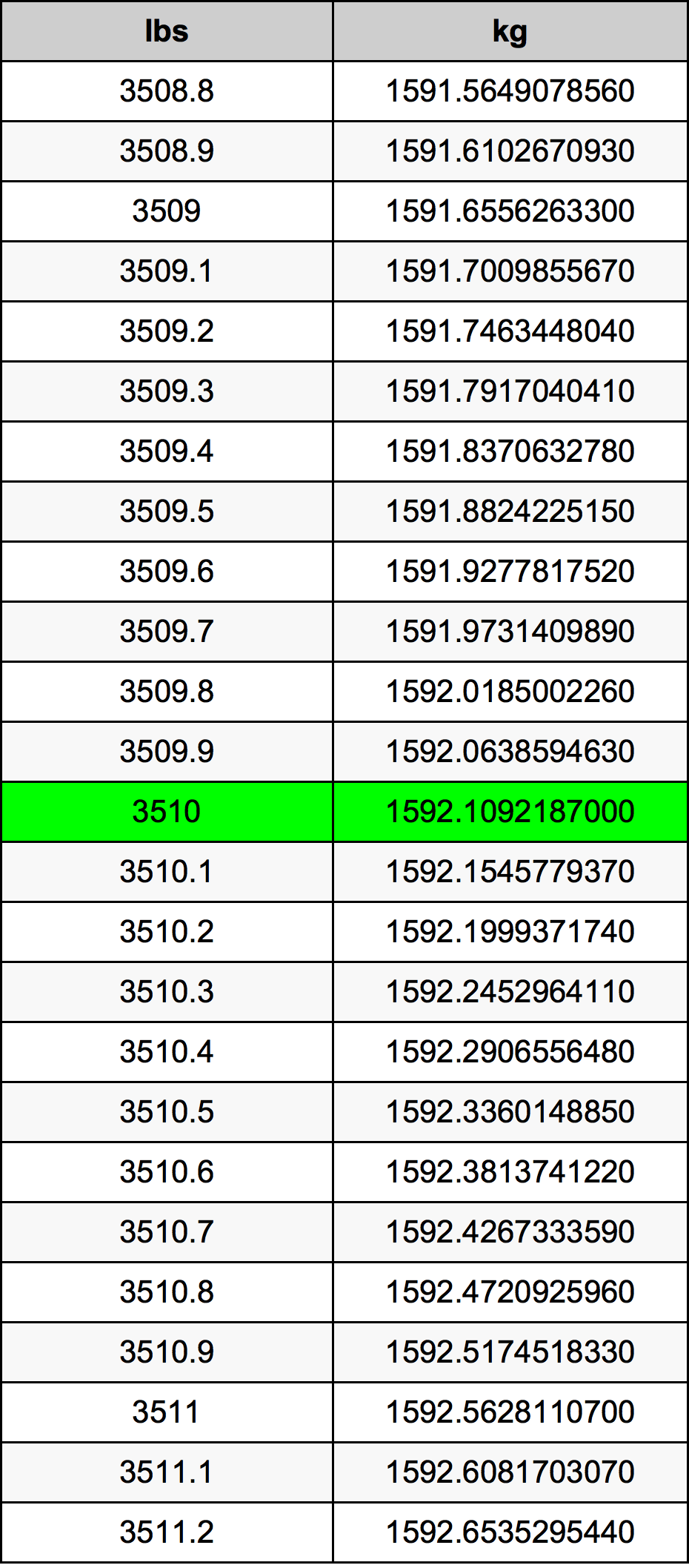 3510 Lira konverżjoni tabella