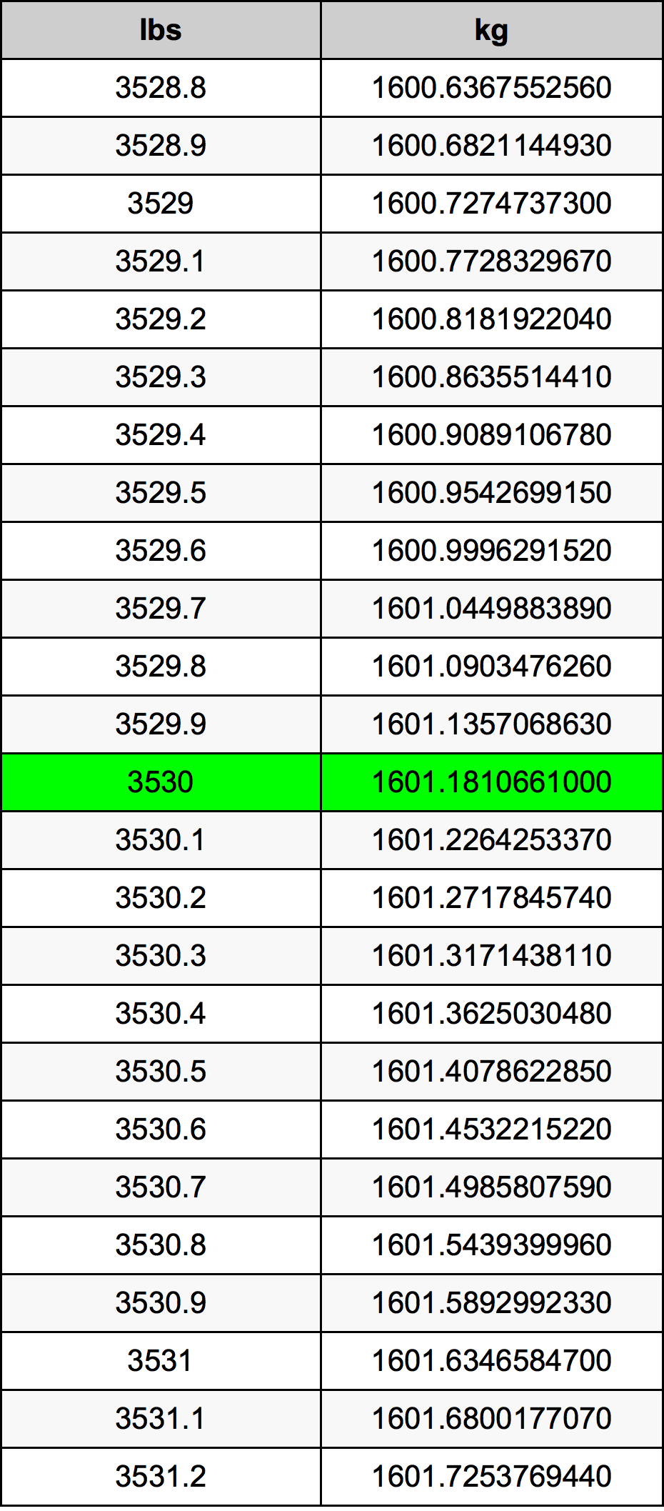 3530 Pon konversi tabel