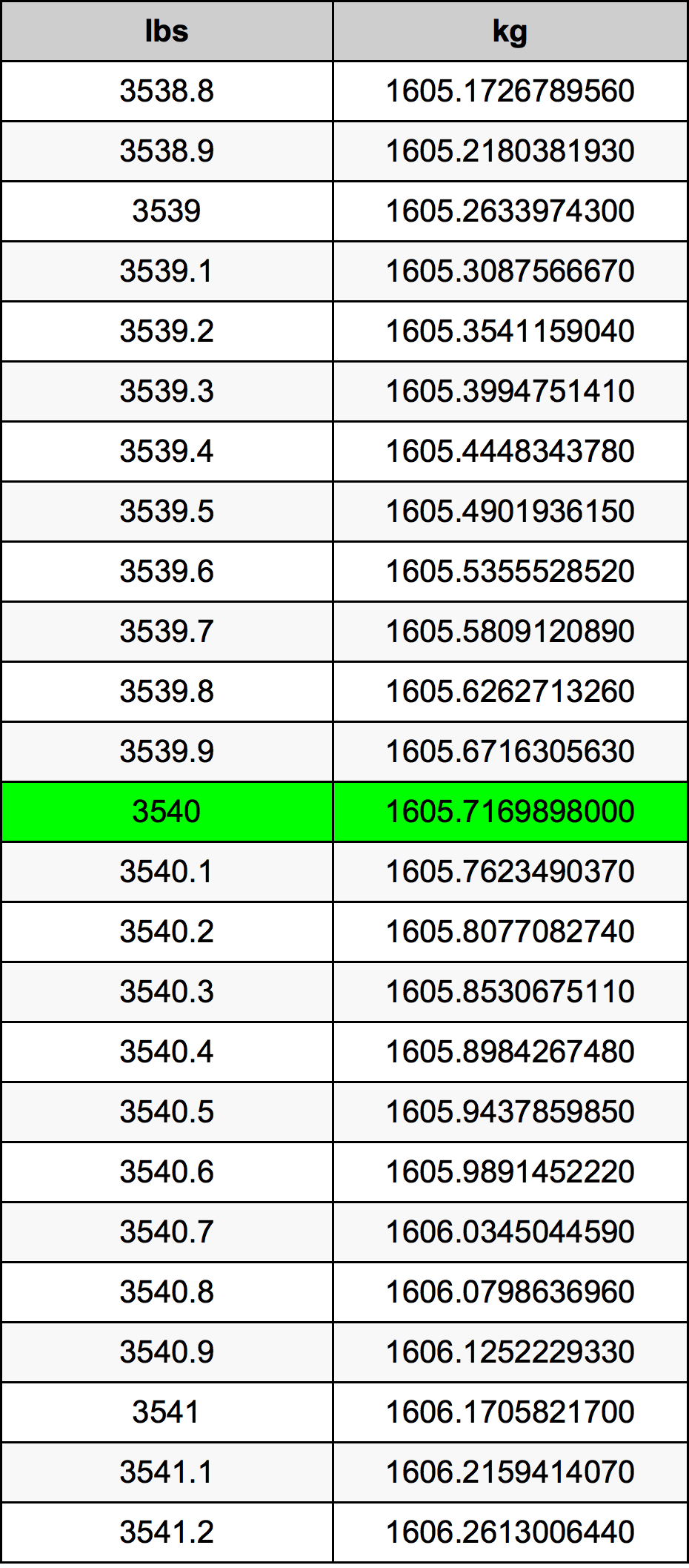 3540 Lira konverżjoni tabella