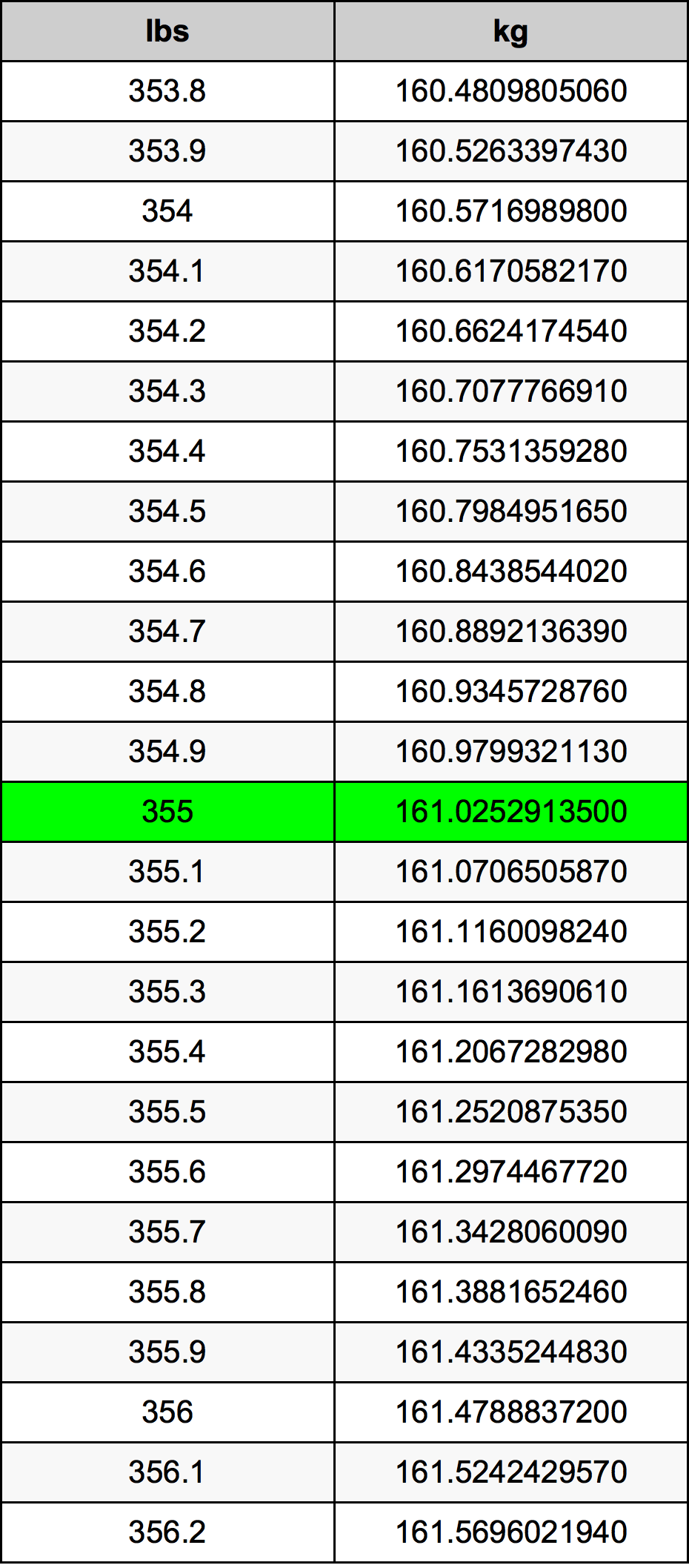 355 Lira konverżjoni tabella