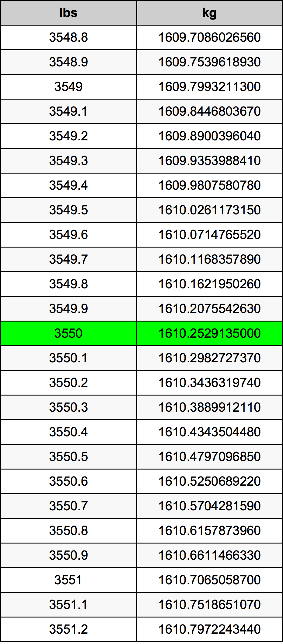 3550 Lira konverżjoni tabella