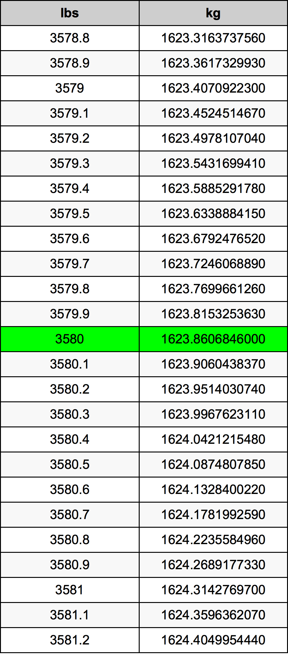 3580 Font átszámítási táblázat