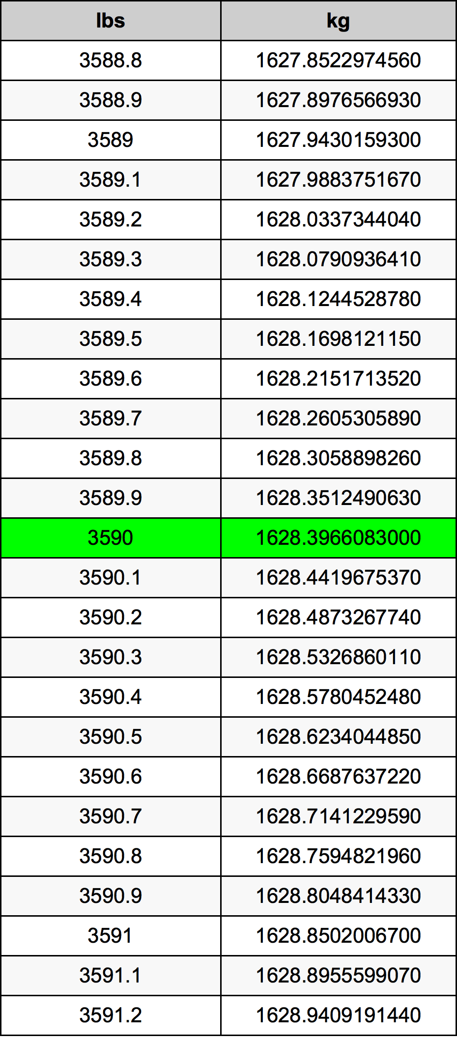 3590 Lira konverżjoni tabella