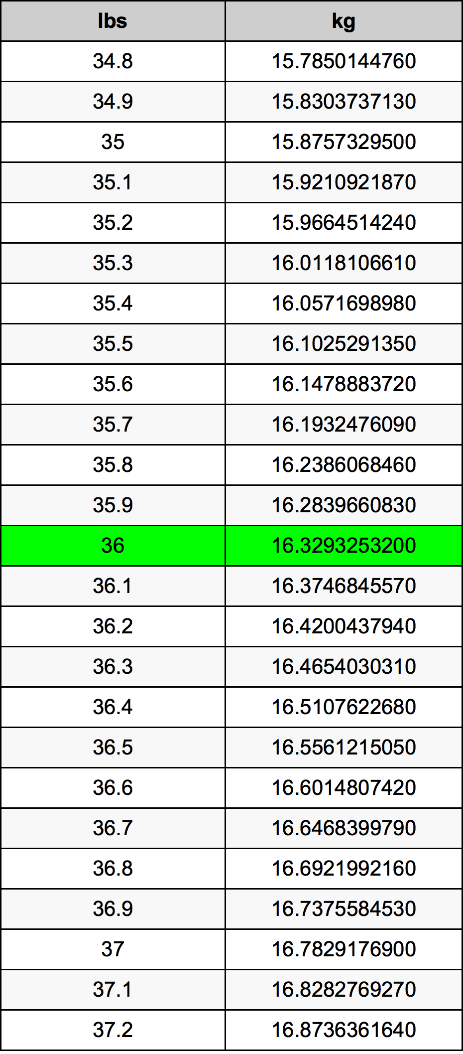 36 Pound dönüşüm tablosu