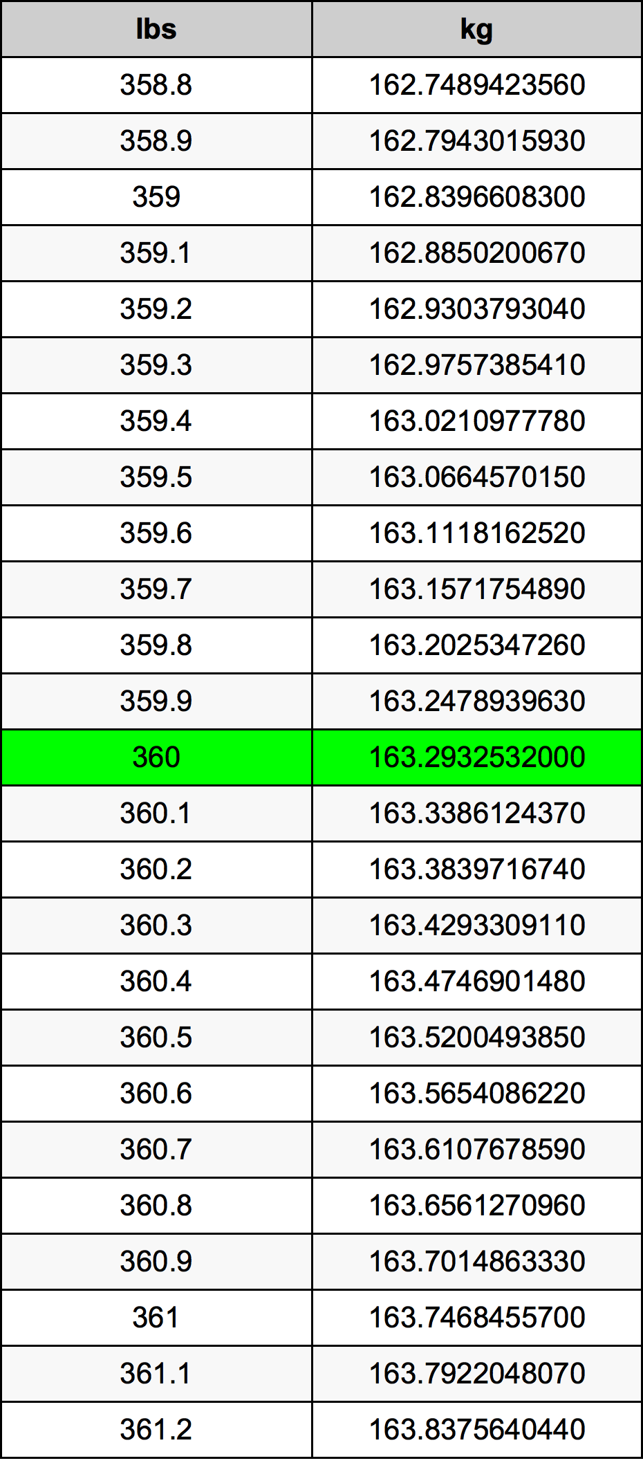 360 Lira konverżjoni tabella