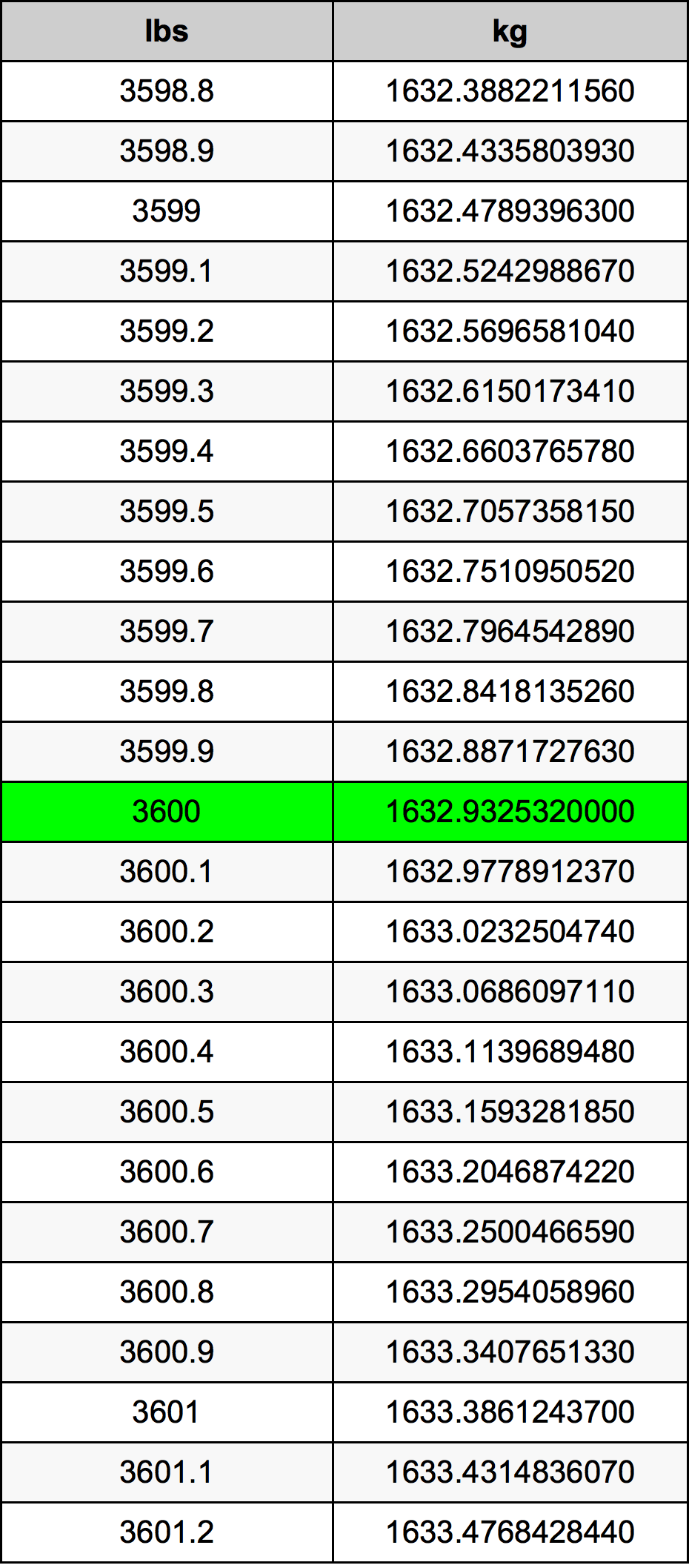 3600 Lira konverżjoni tabella