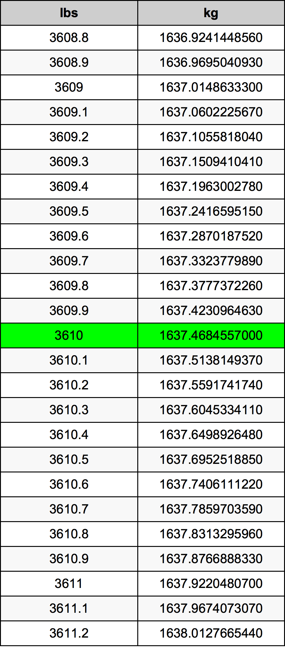 3610 Libbra tabella di conversione