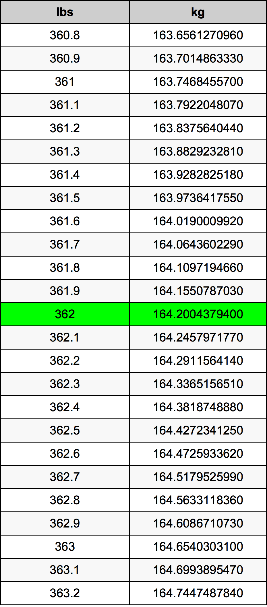 362 Lira konverżjoni tabella
