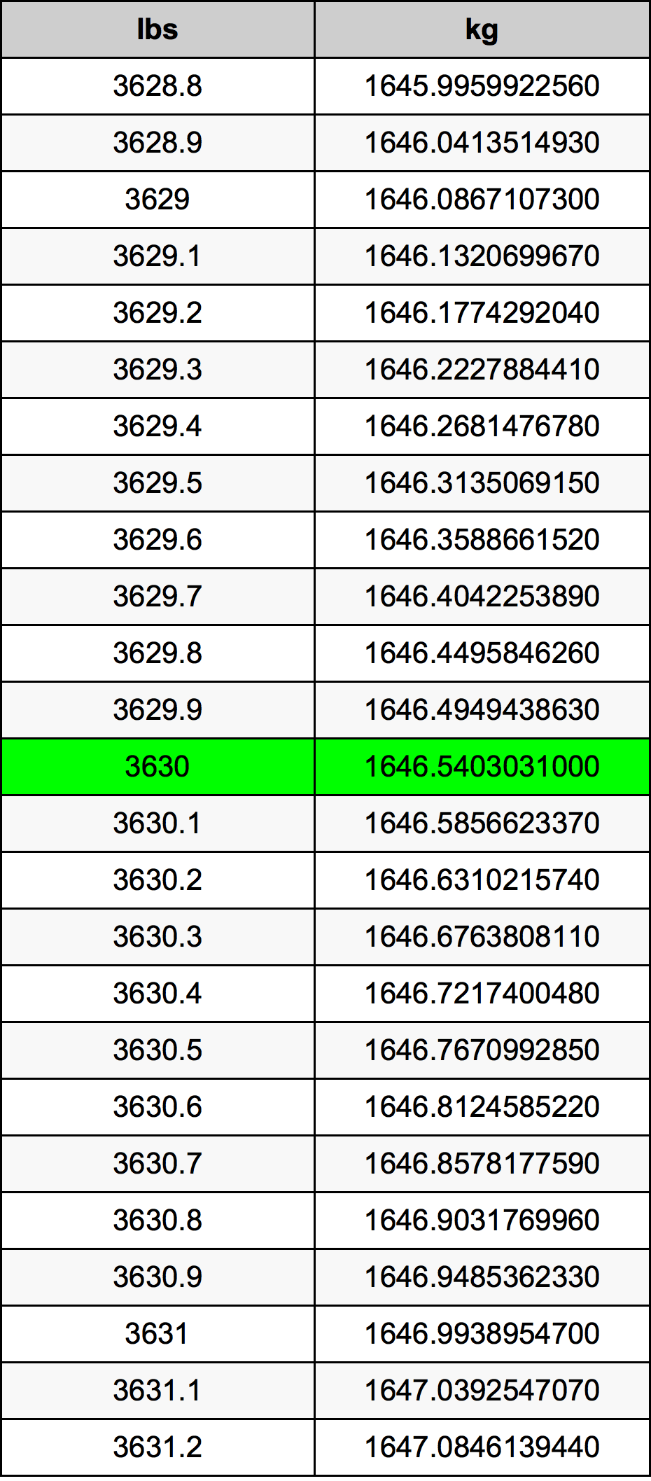 3630 Lira konverżjoni tabella