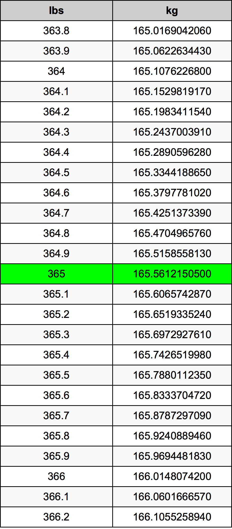 365 Lira konverżjoni tabella