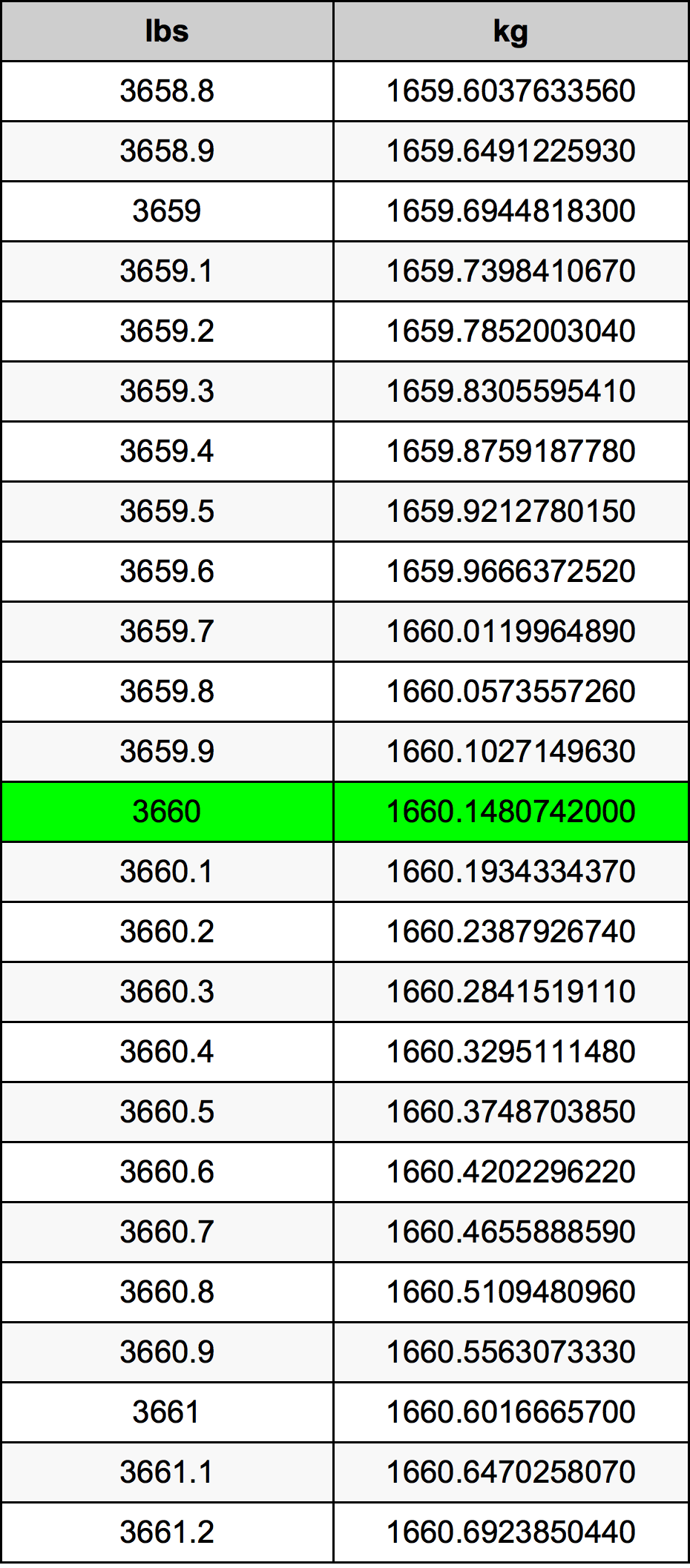 3660 Font átszámítási táblázat