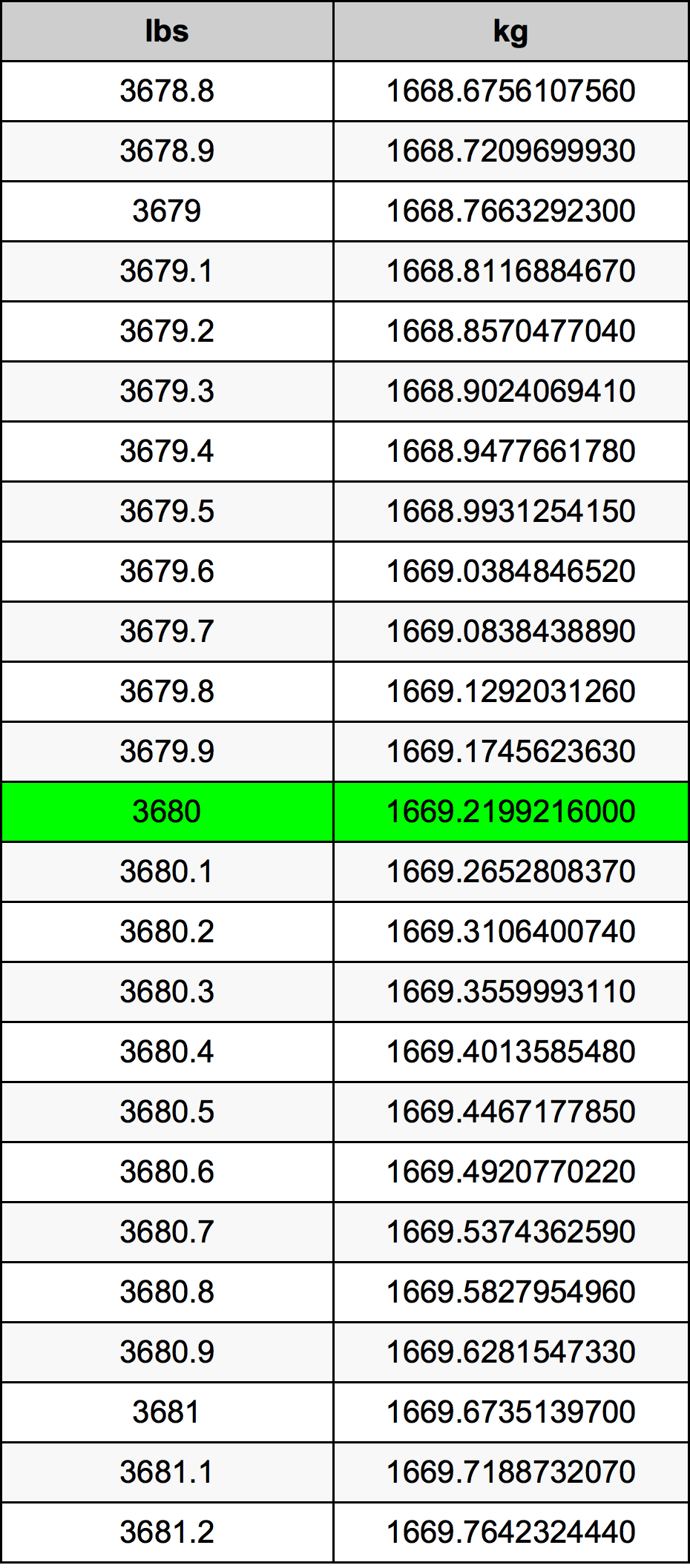 3680 Font átszámítási táblázat