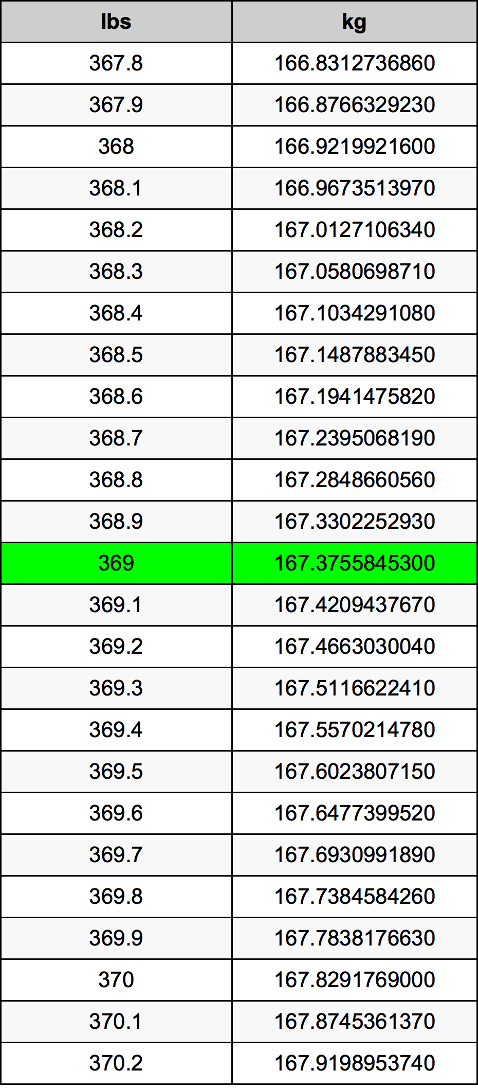 369 Lira konverżjoni tabella