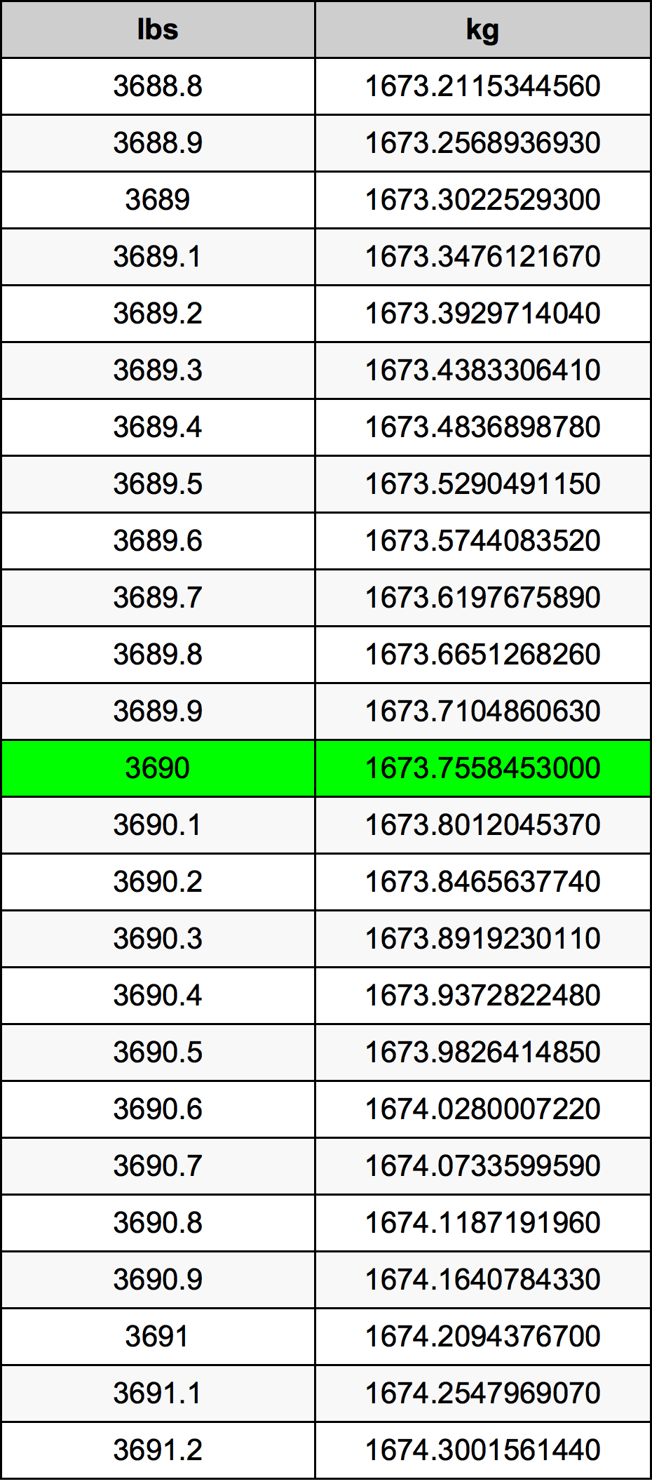 3690 Lira konverżjoni tabella