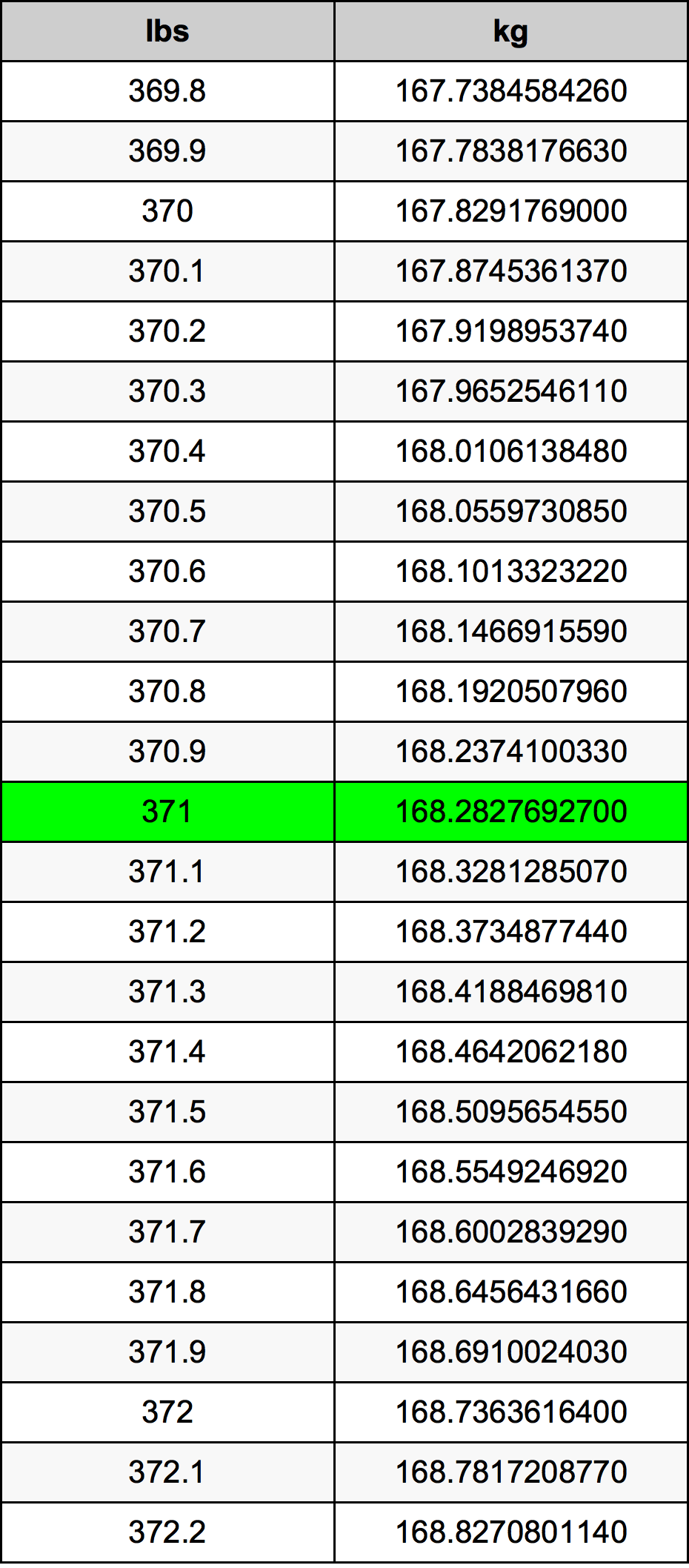 371 Lira konverżjoni tabella