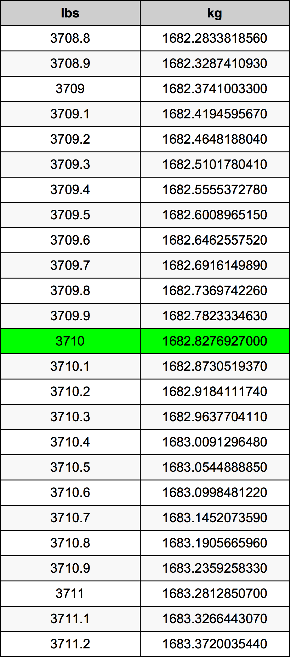 3710 Font átszámítási táblázat