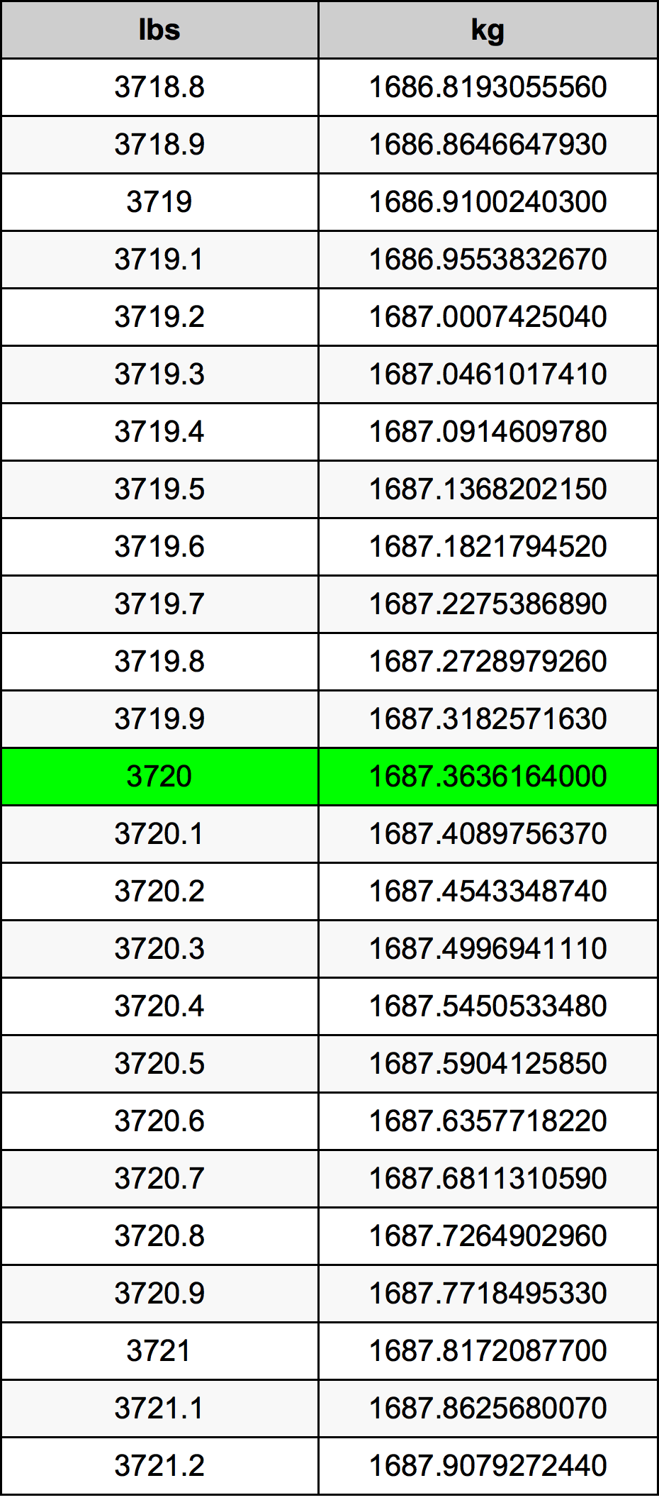 3720 Lira konverżjoni tabella