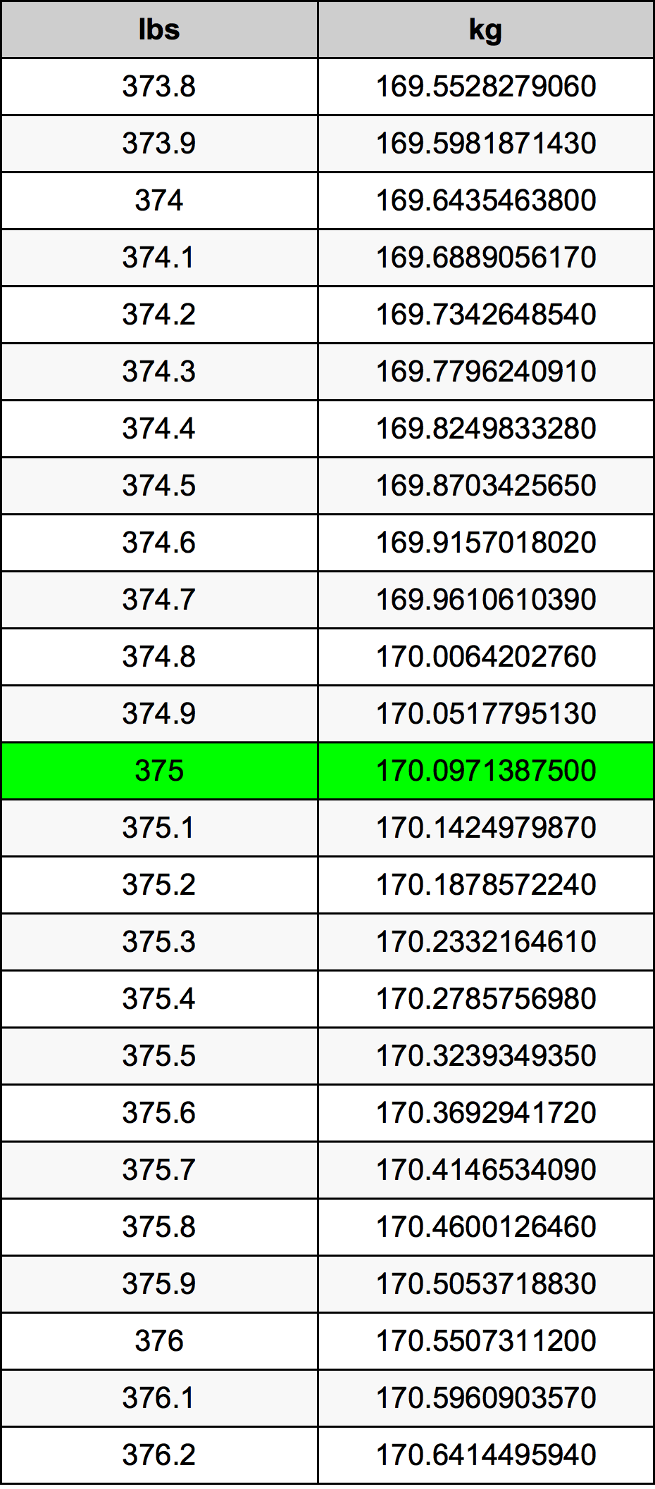 375 Pounds To Kilograms Converter 375 Lbs To Kg Converter