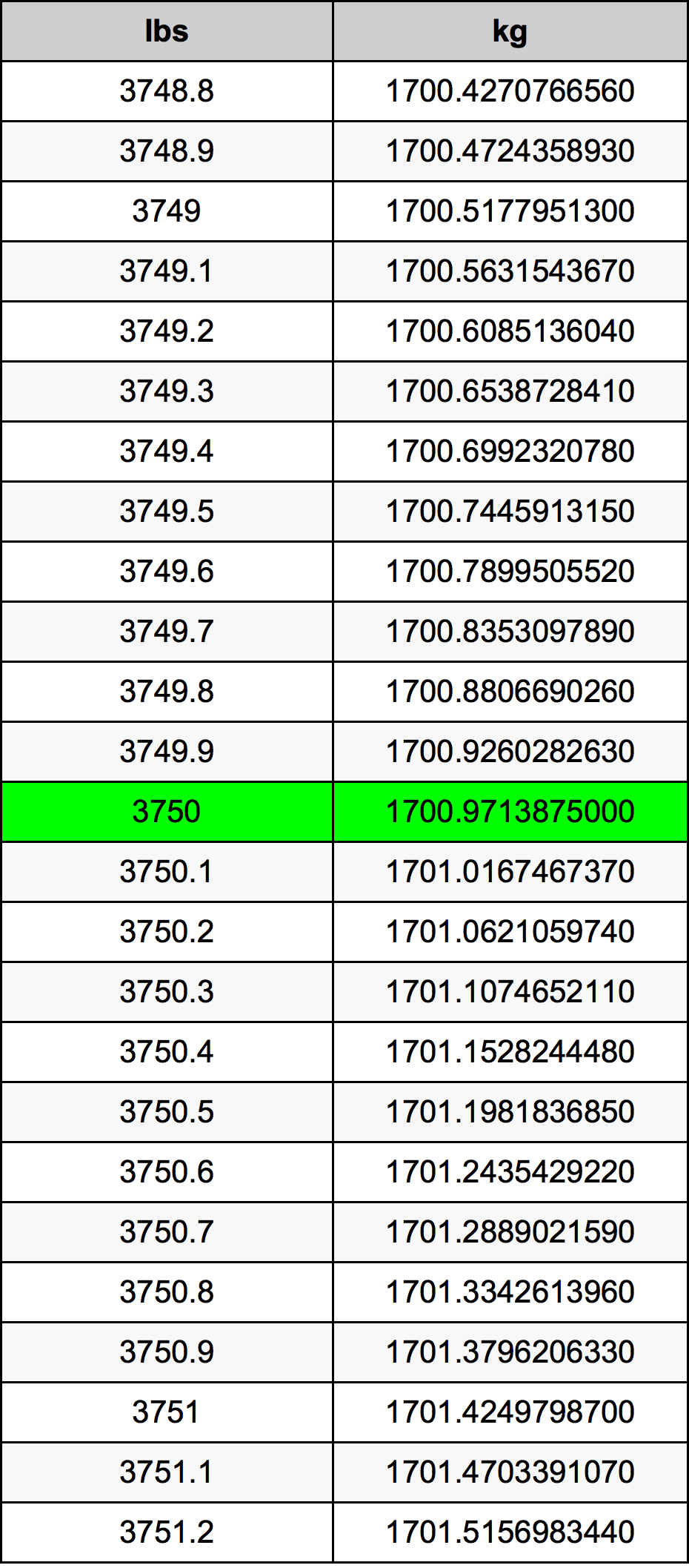 3750 Lira konverżjoni tabella