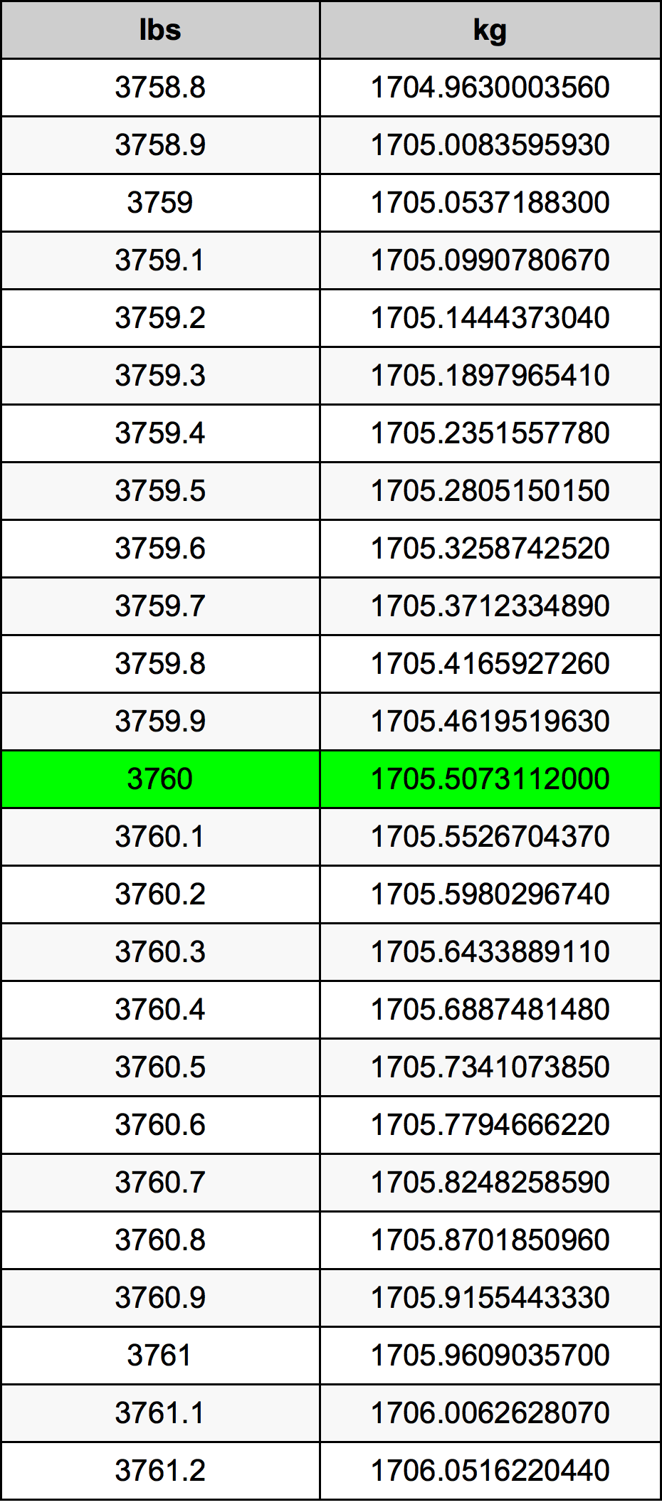 3760 Lira konverżjoni tabella
