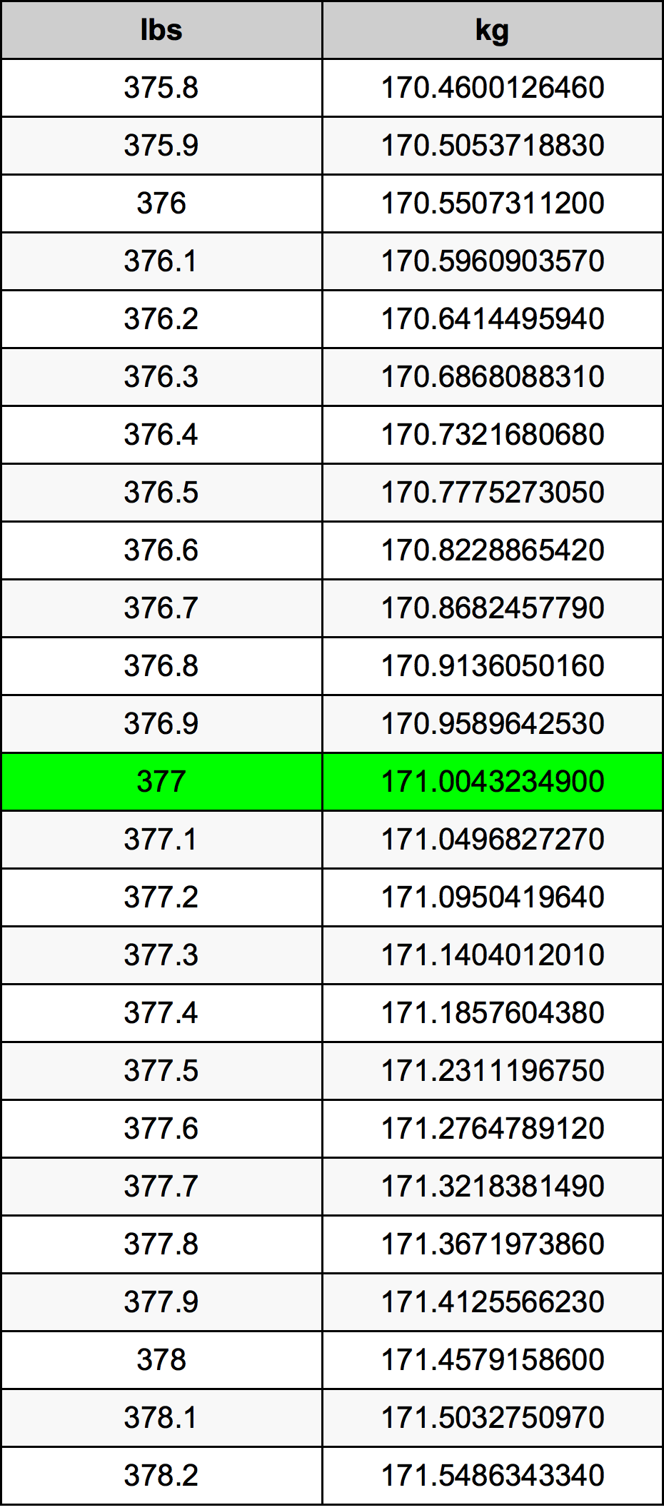 377 Lira konverżjoni tabella