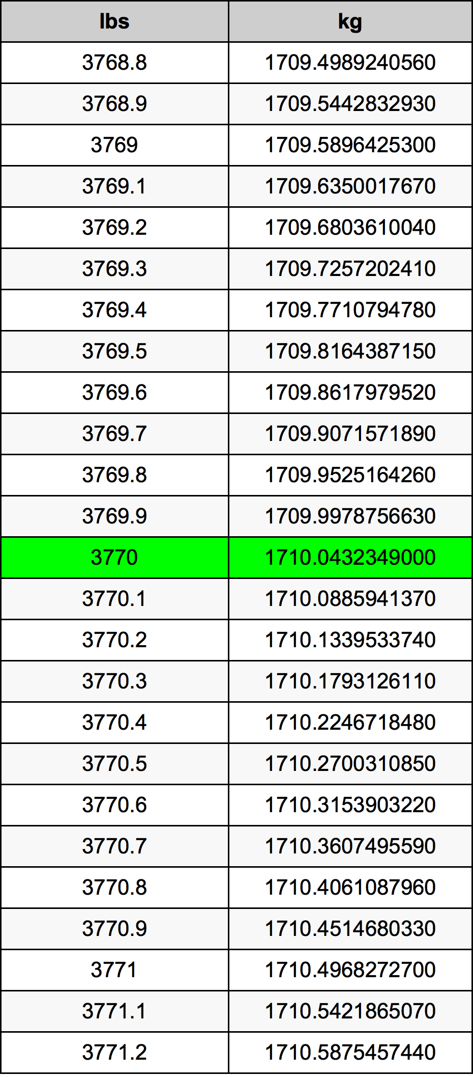 3770 Lira konverżjoni tabella