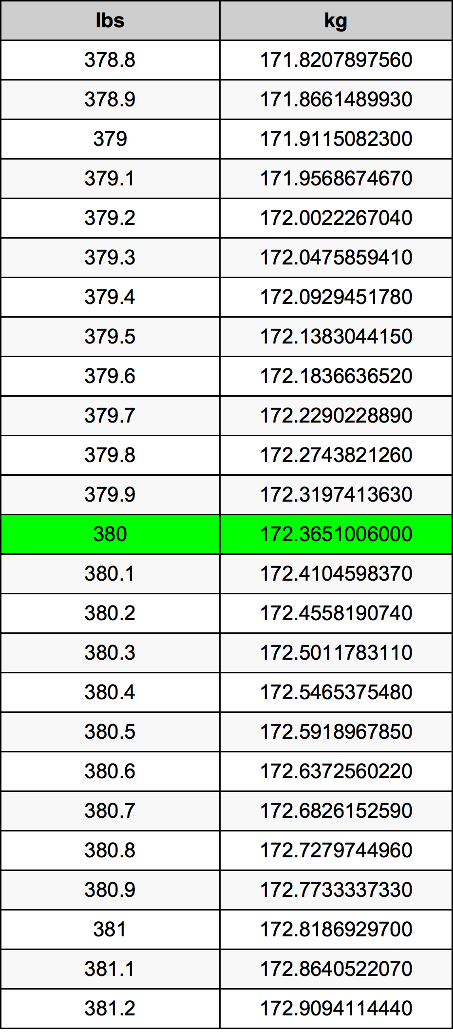 380 Lira konverżjoni tabella