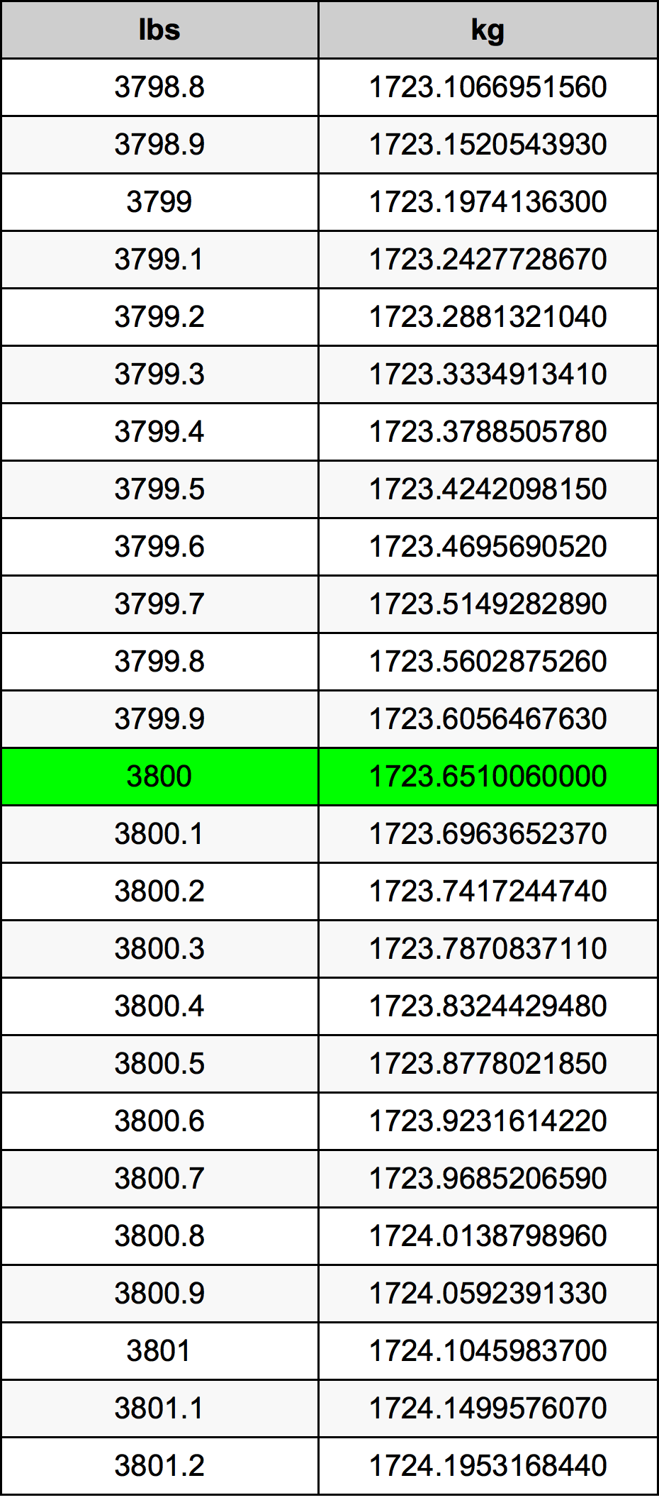 3800 Font átszámítási táblázat