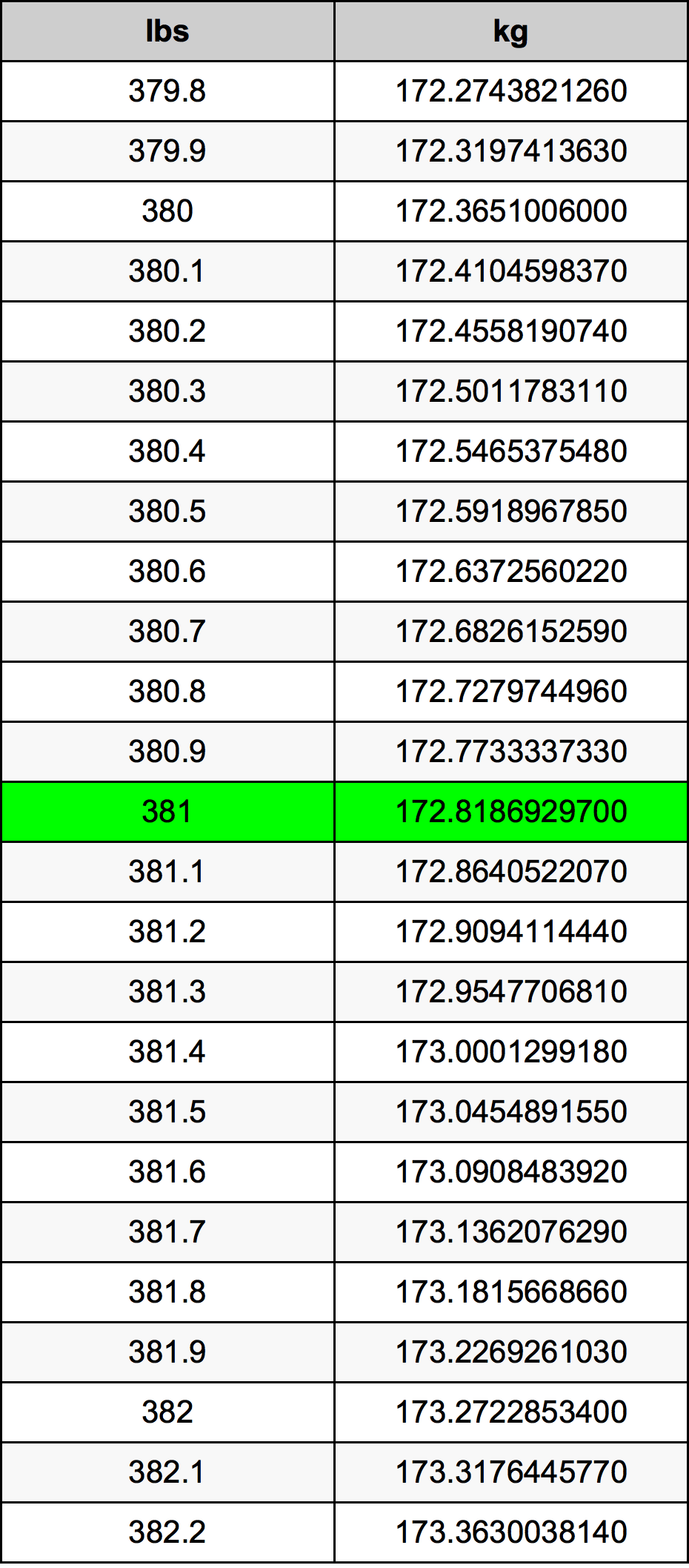 381 Font átszámítási táblázat