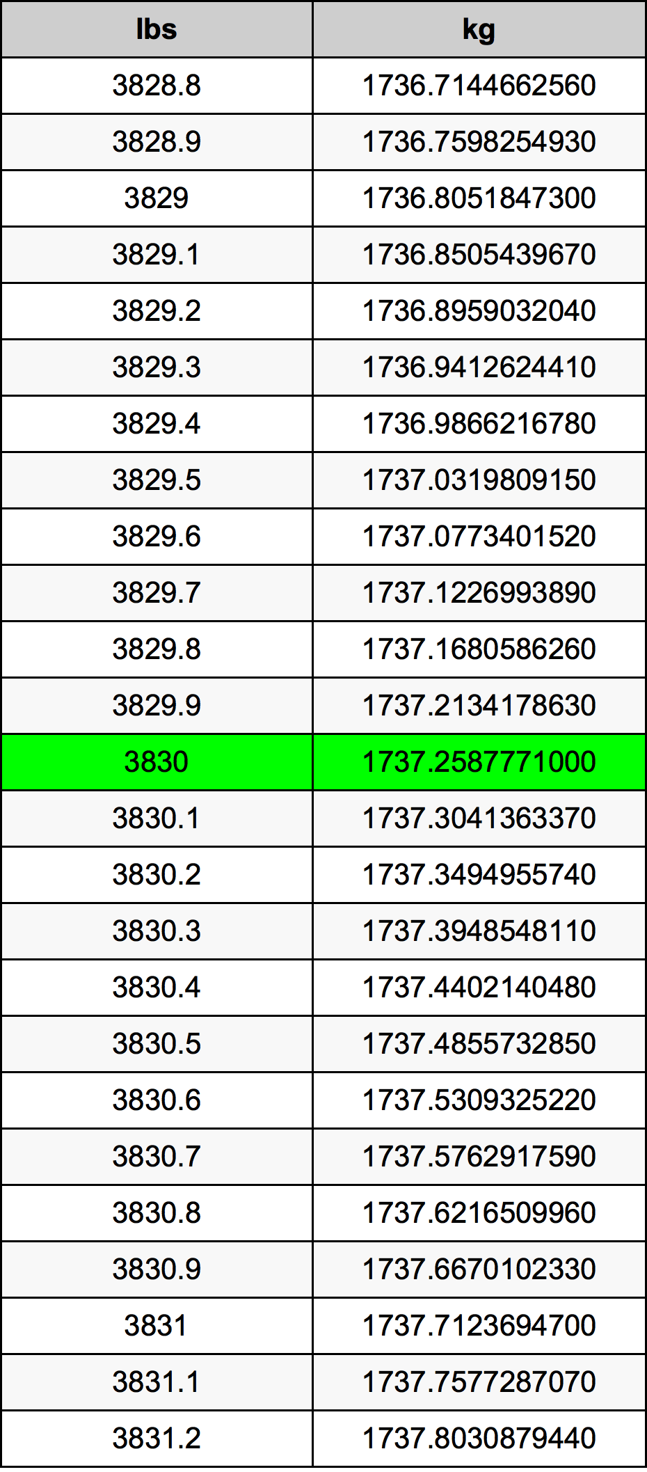 3830 Font átszámítási táblázat