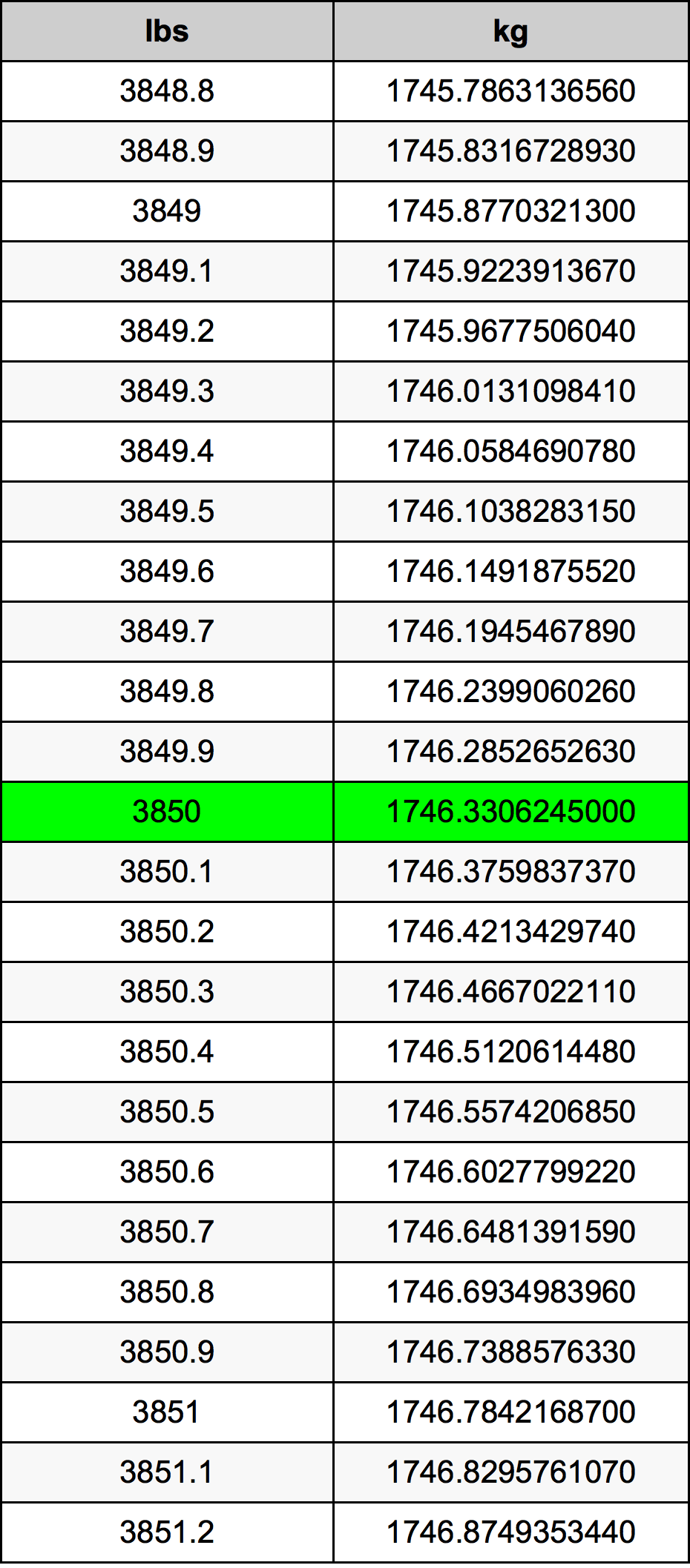 3850 Font átszámítási táblázat