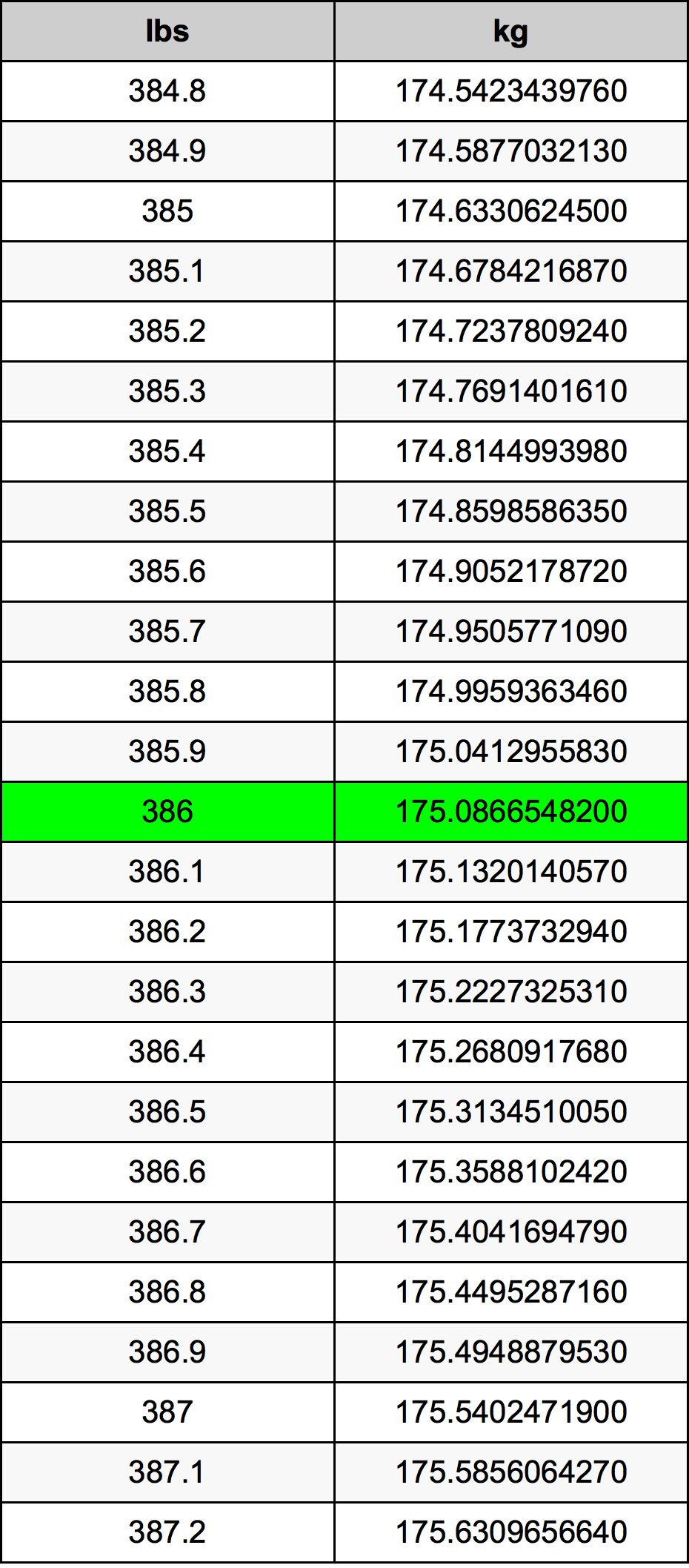 386 Lira konverżjoni tabella