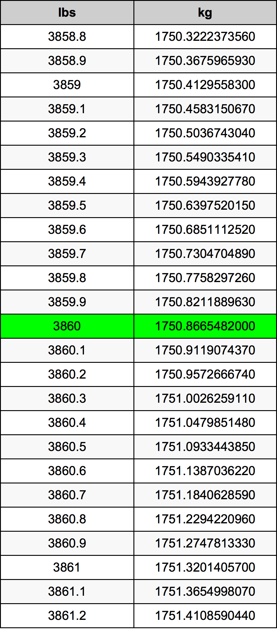 3860 Pon konversi tabel