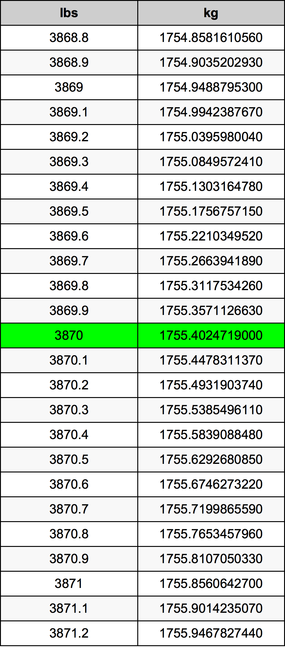 3870 Font átszámítási táblázat