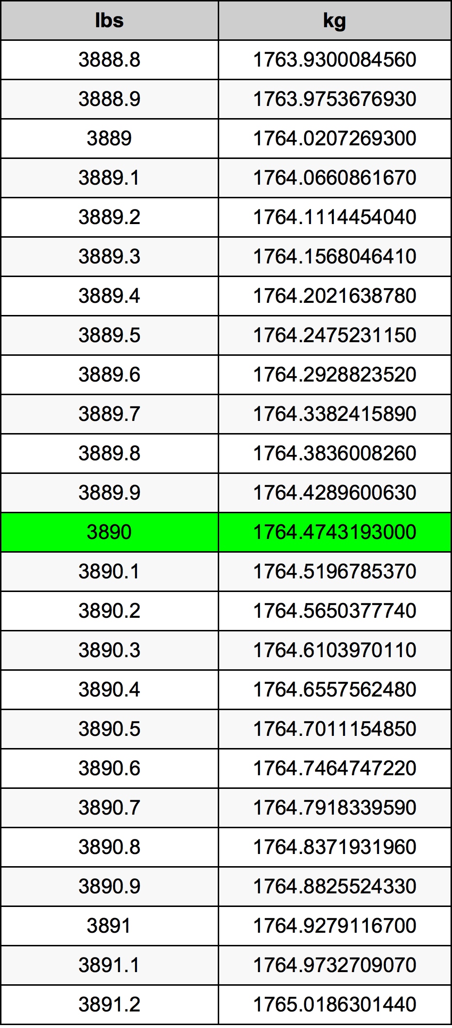 3890 Lira konverżjoni tabella