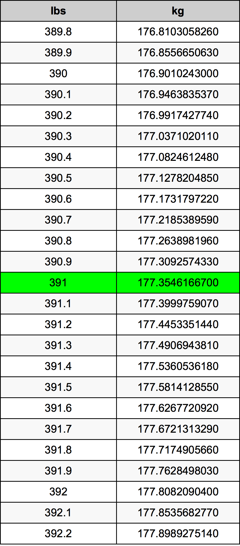 391 Lira konverżjoni tabella