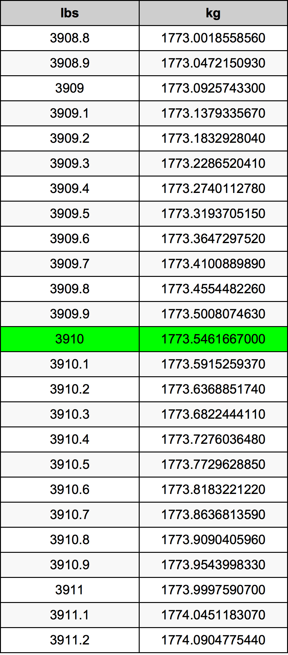 3910 Font átszámítási táblázat