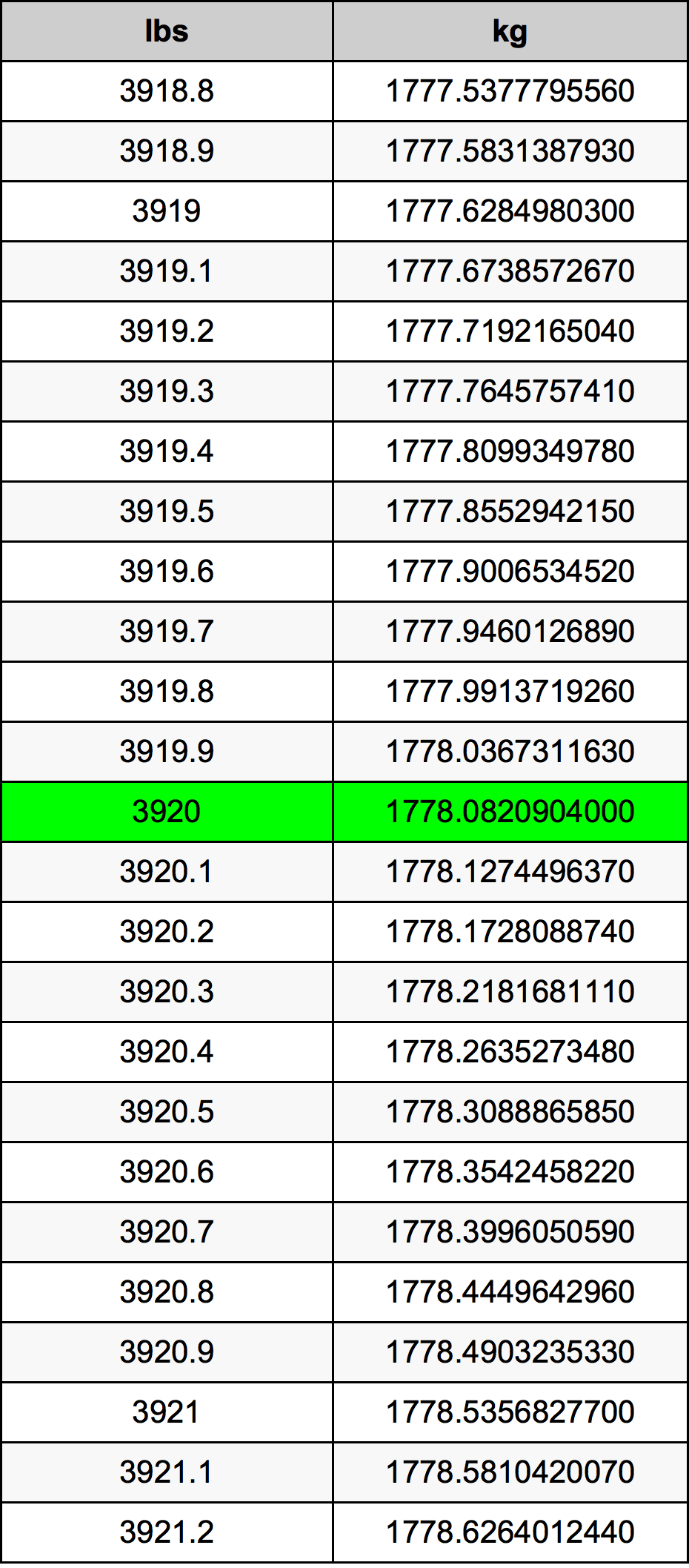 3920 Font átszámítási táblázat