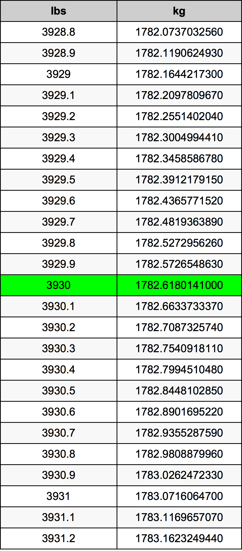 3930 Lira konverżjoni tabella