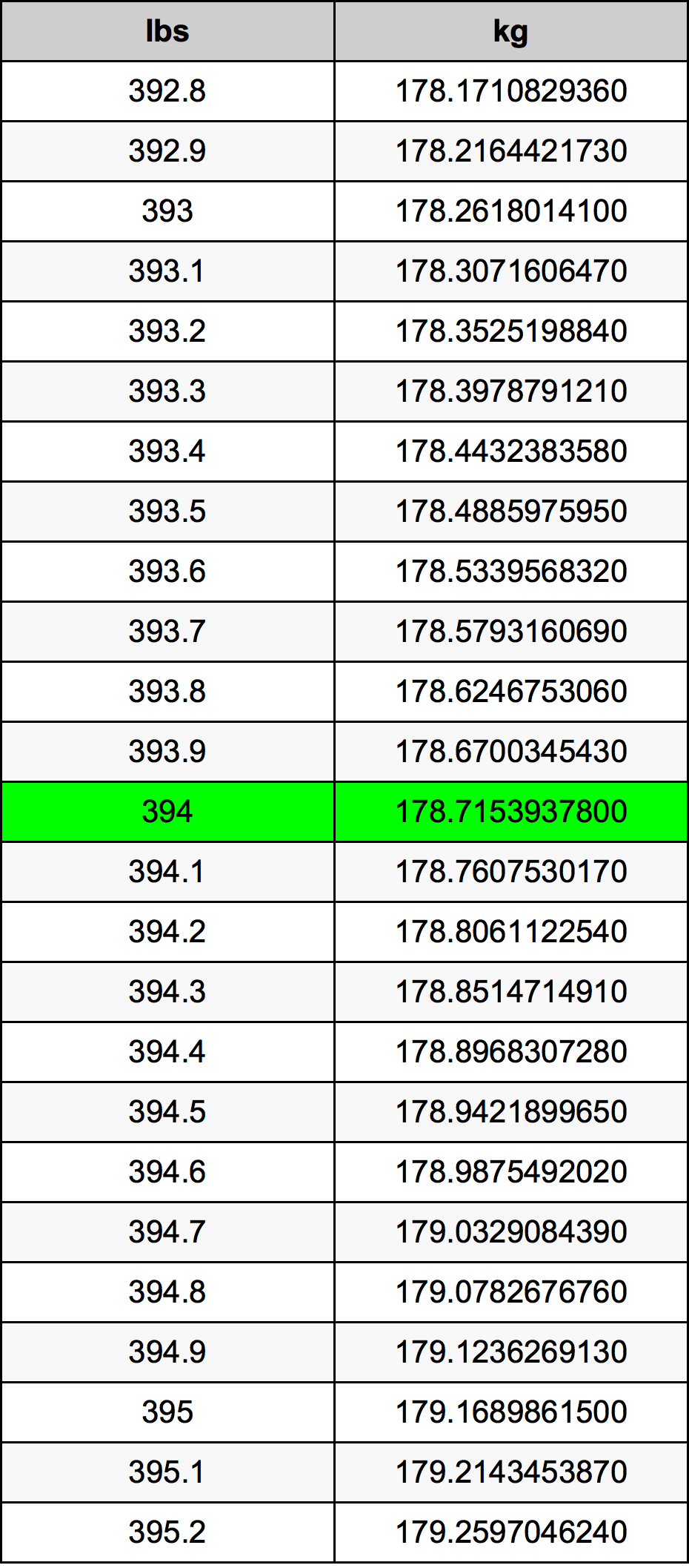 394 Lira konverżjoni tabella