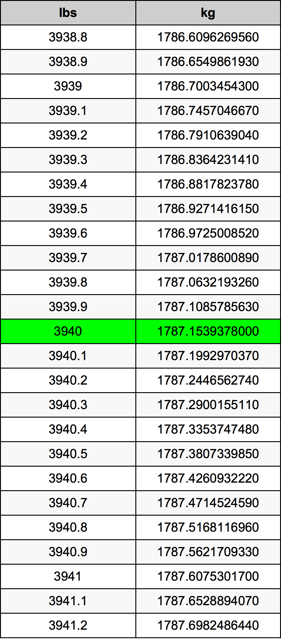 3940 Lira konverżjoni tabella