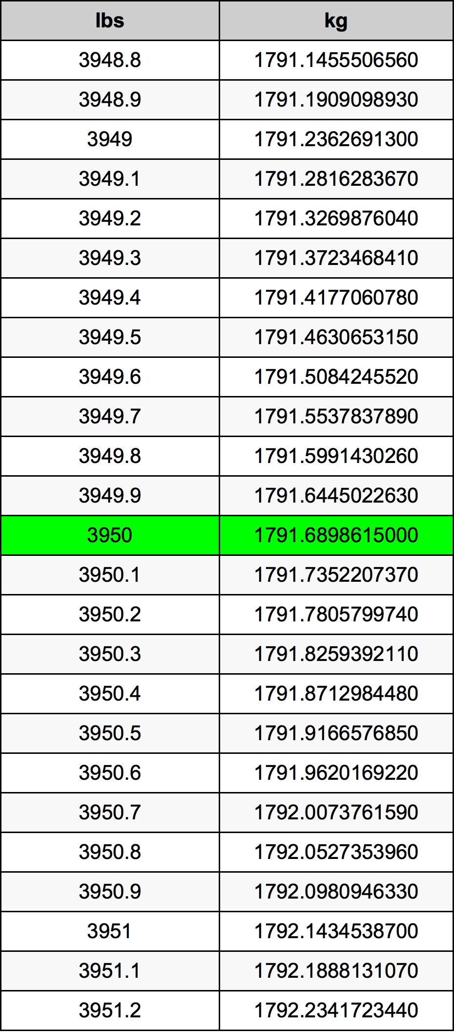 3950 Lira konverżjoni tabella