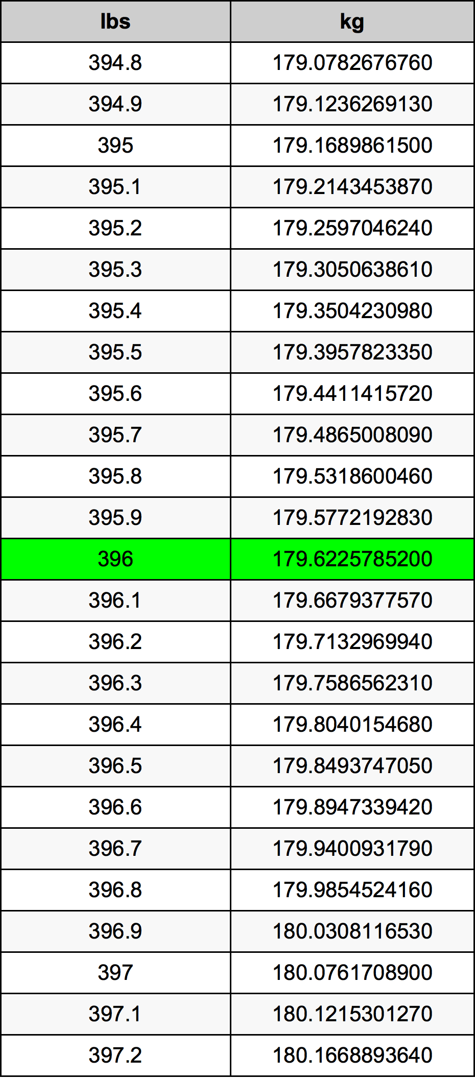 396 Lira konverżjoni tabella