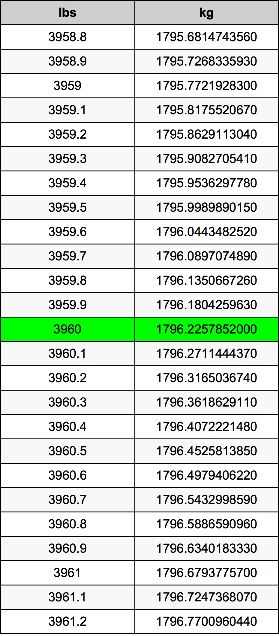 3960 Font átszámítási táblázat