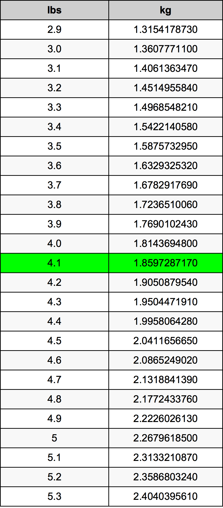 4.1 Lira konverżjoni tabella