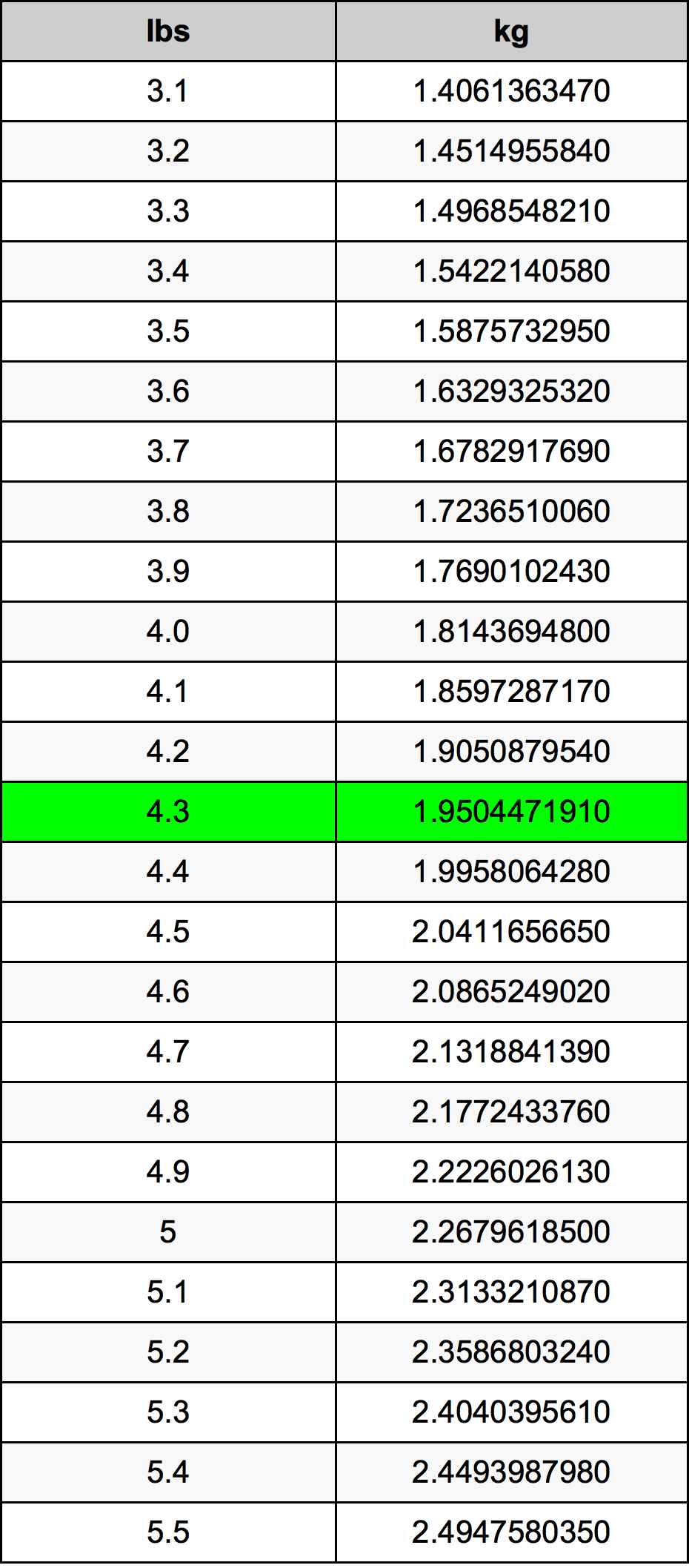 4.3 Lira konverżjoni tabella