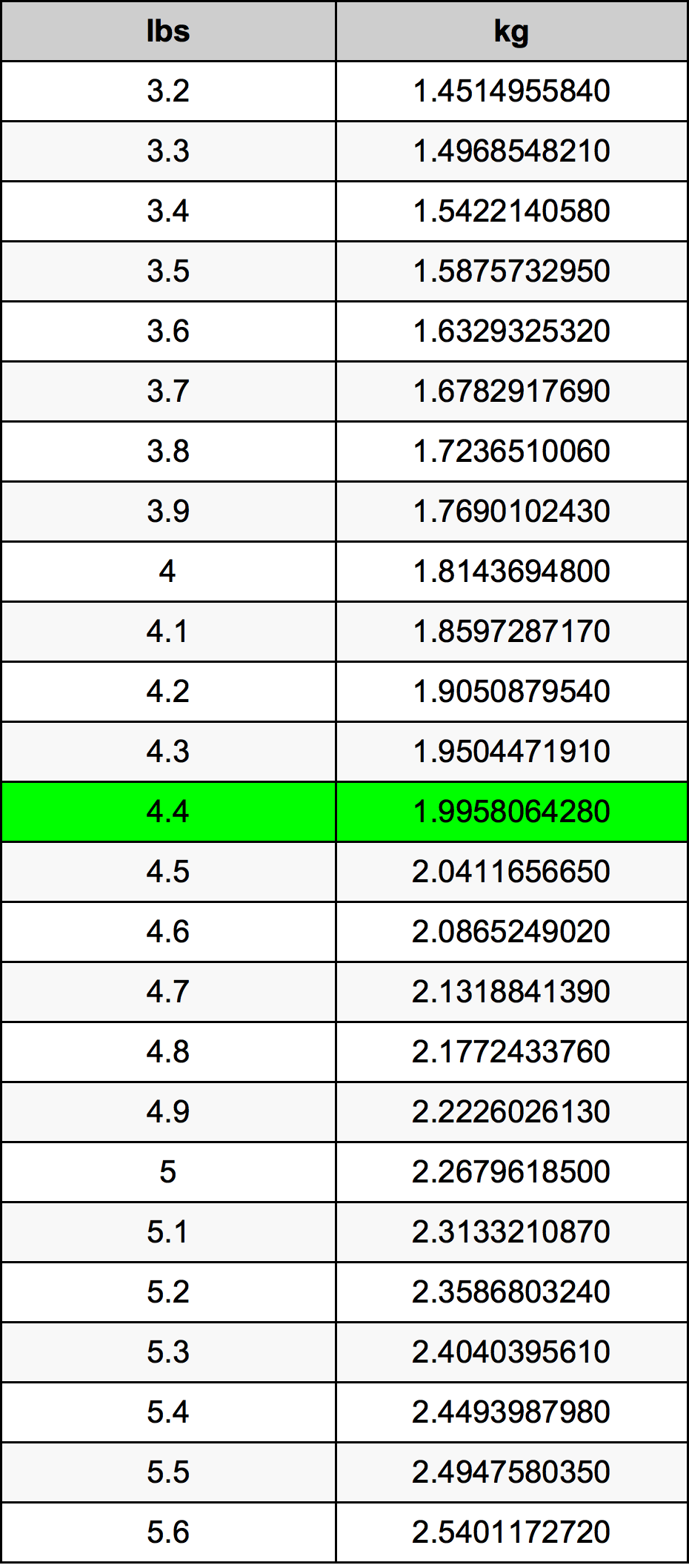 4.4 Libbra tabella di conversione