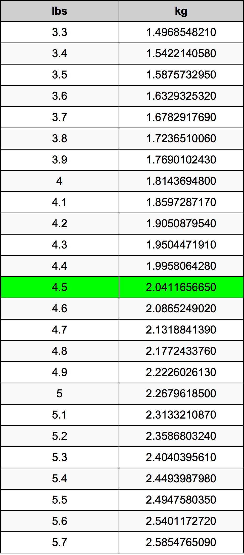 4.5 Lira konverżjoni tabella